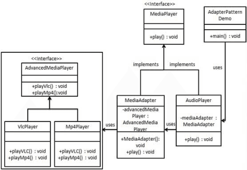 Adapter pattern - https://www.tutorialspoint.com/design_pattern/adapter_pattern.htm