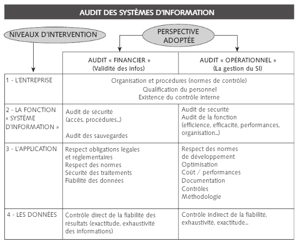 Audit des systèmes d'information