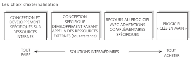 Choix de l'externalisation