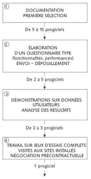 Choix du progiciel