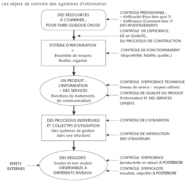 Les objets de contrôle des systèmes d'informations