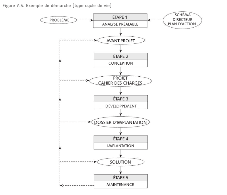 Cycle de vie - Projet SI