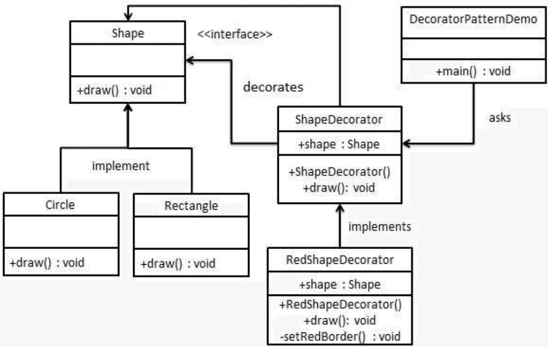 Decorator pattern - https://www.tutorialspoint.com/design_pattern/decorator_pattern.htm