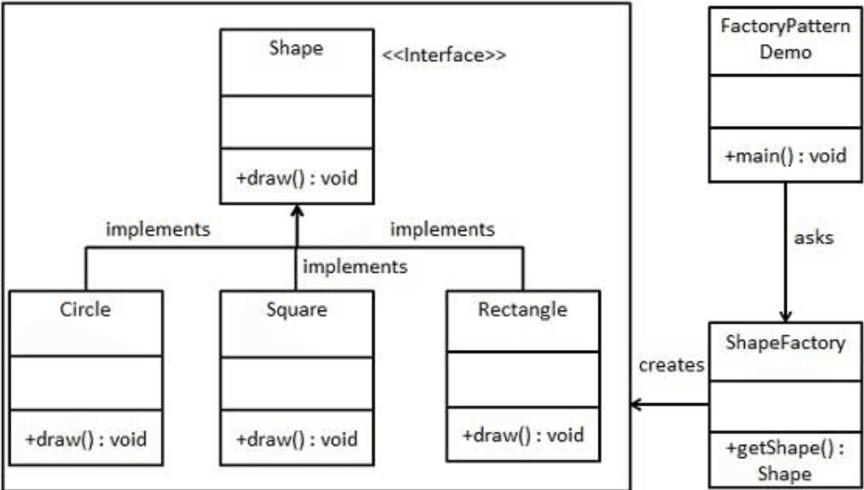 Facory pattern - https://www.tutorialspoint.com/design_pattern/factory_pattern.htm