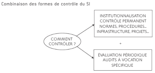 Les formes de contrôle des systèmes d'informations