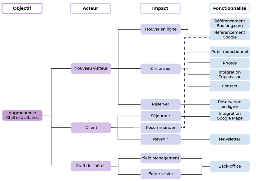 Impact Mapping