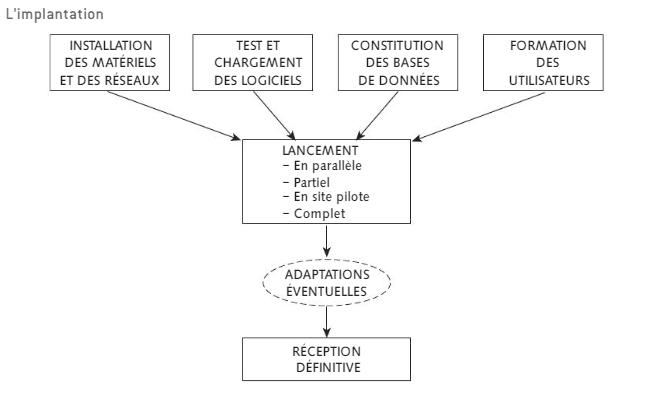 Phases d'implantation