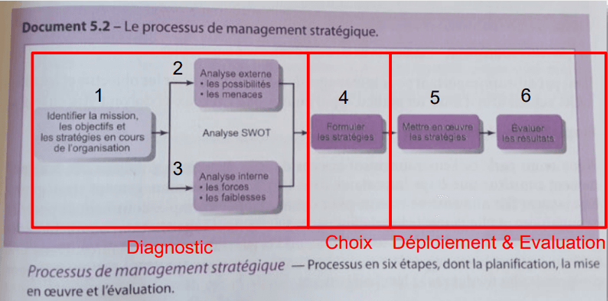 Management stratégique