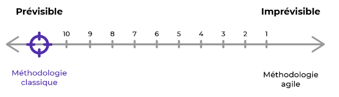 Tableau de prédictibilité