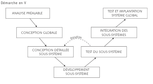 Modèle en V