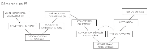 Modèle en W