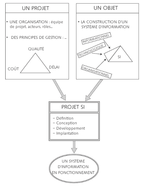 Notion de projet Système d'information