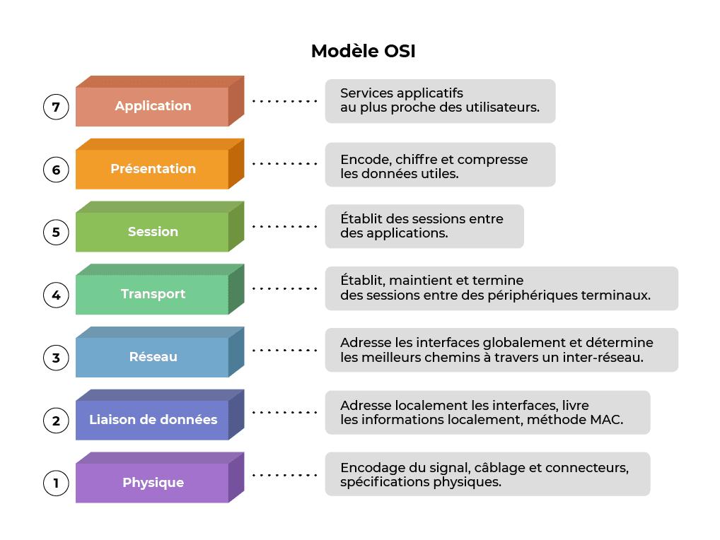 Modèle OSI