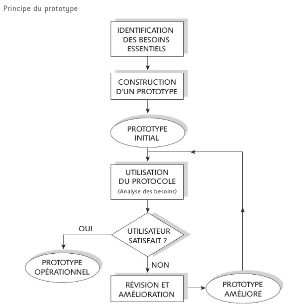 Principe du prototype