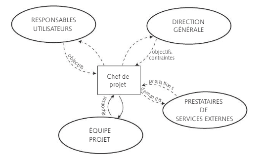 Relation du chef de projet