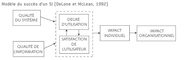 Modèle de succès d'un SI