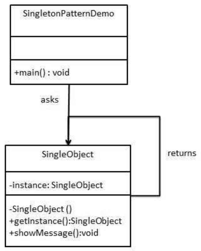 Singleton pattern - https://www.tutorialspoint.com/design_pattern/singleton_pattern.htm