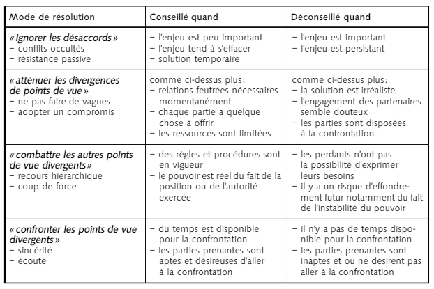 Tableau de solution