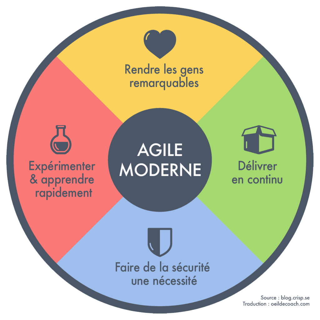 Principe agile