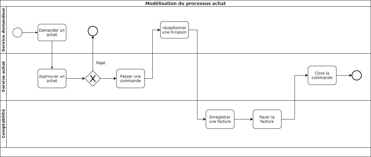 BPMN