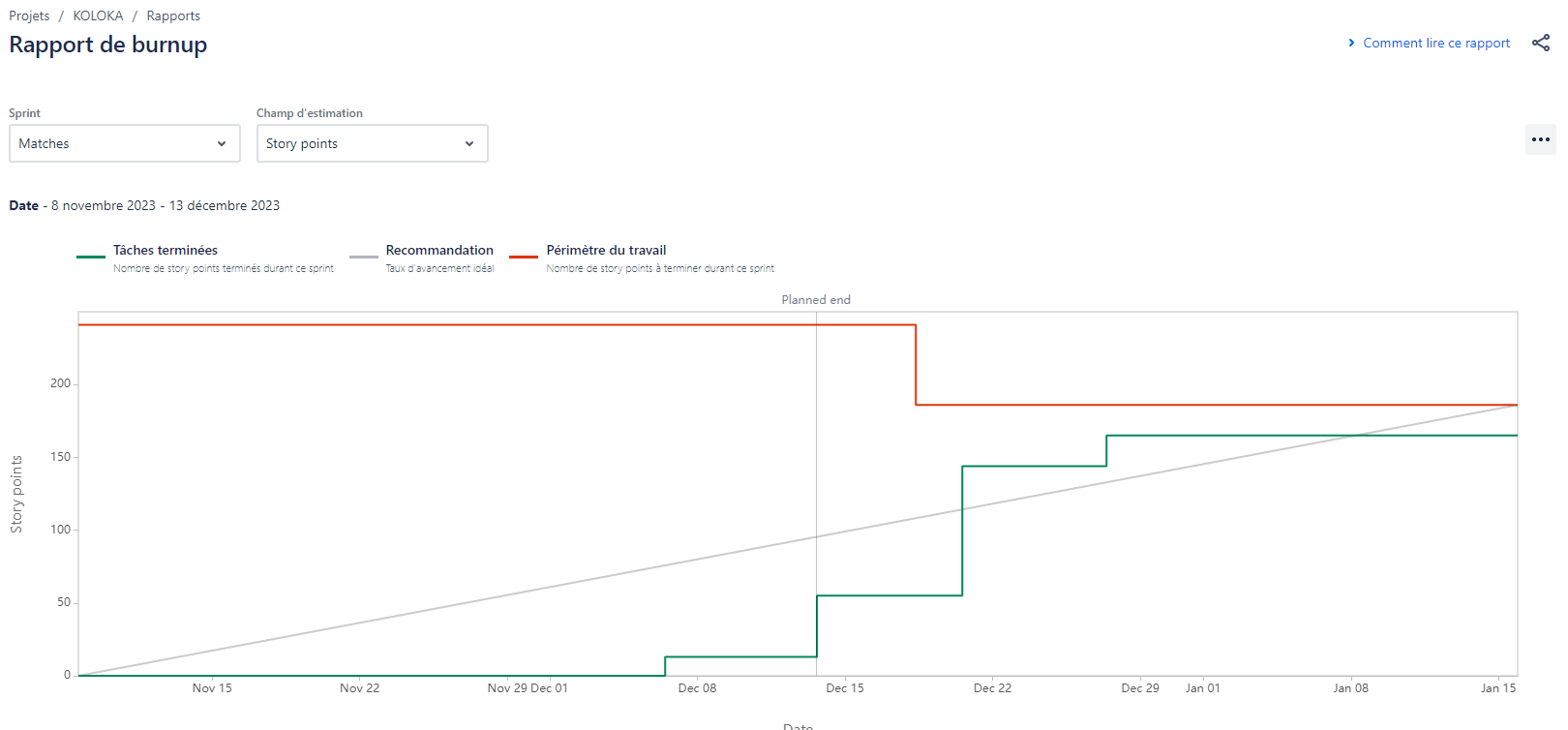 Burn Up chart