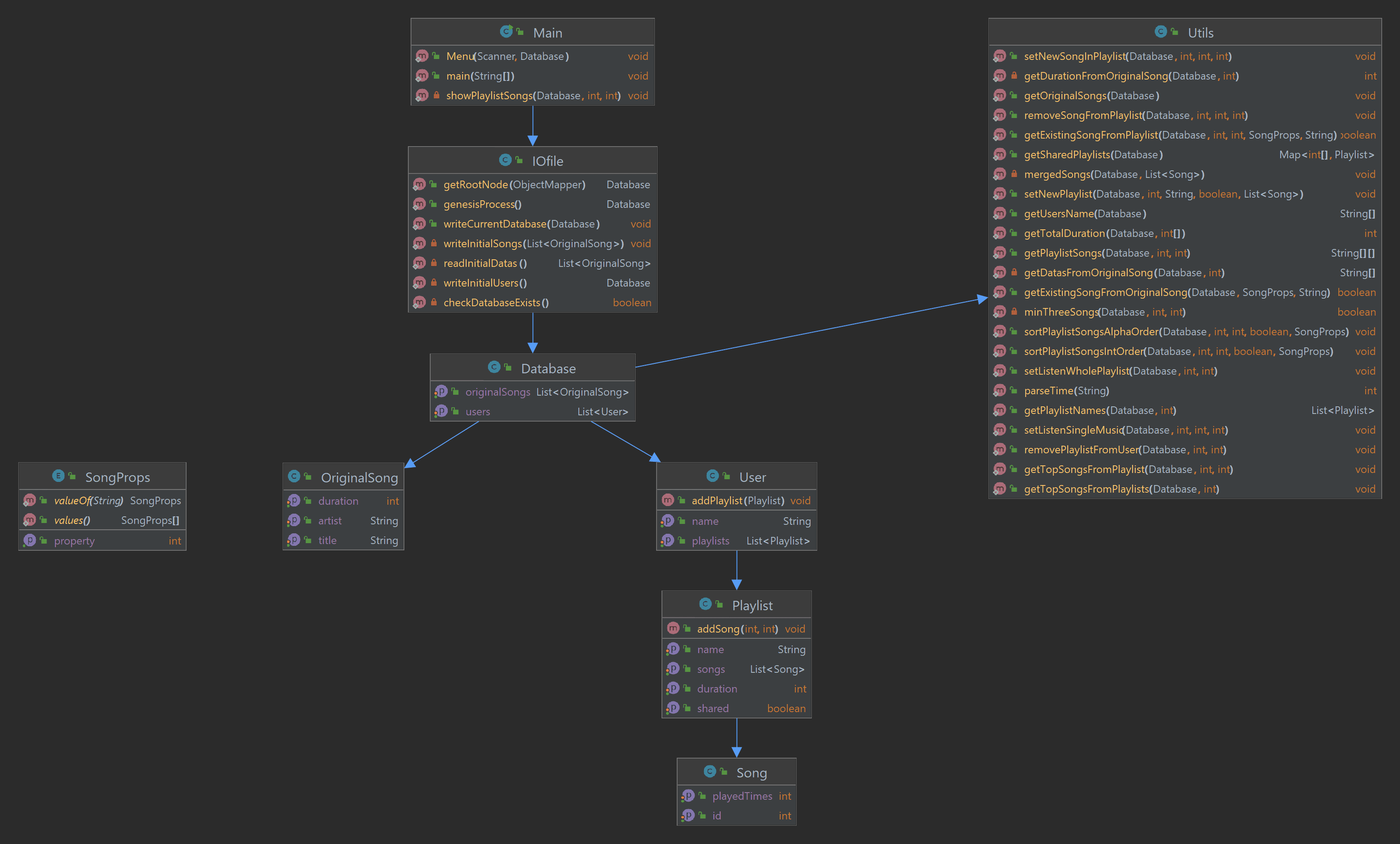 Structure du Projet iTunes