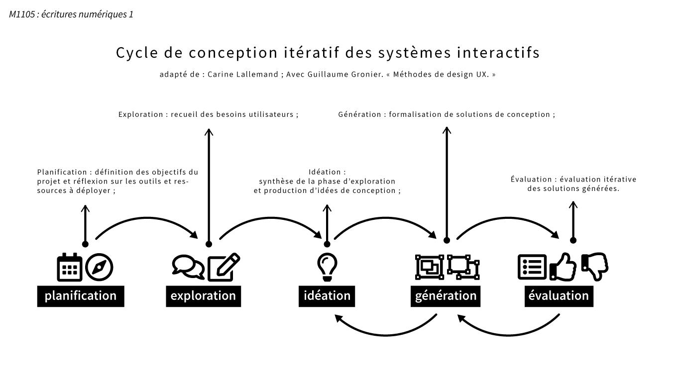 Principe itératif