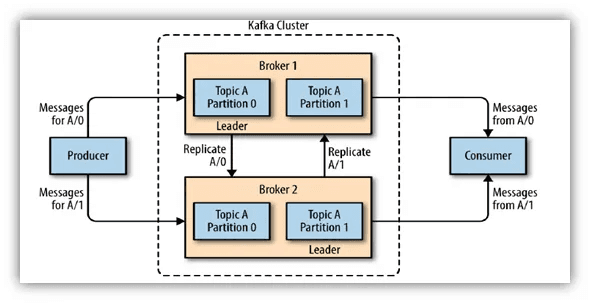 Kafka distributed