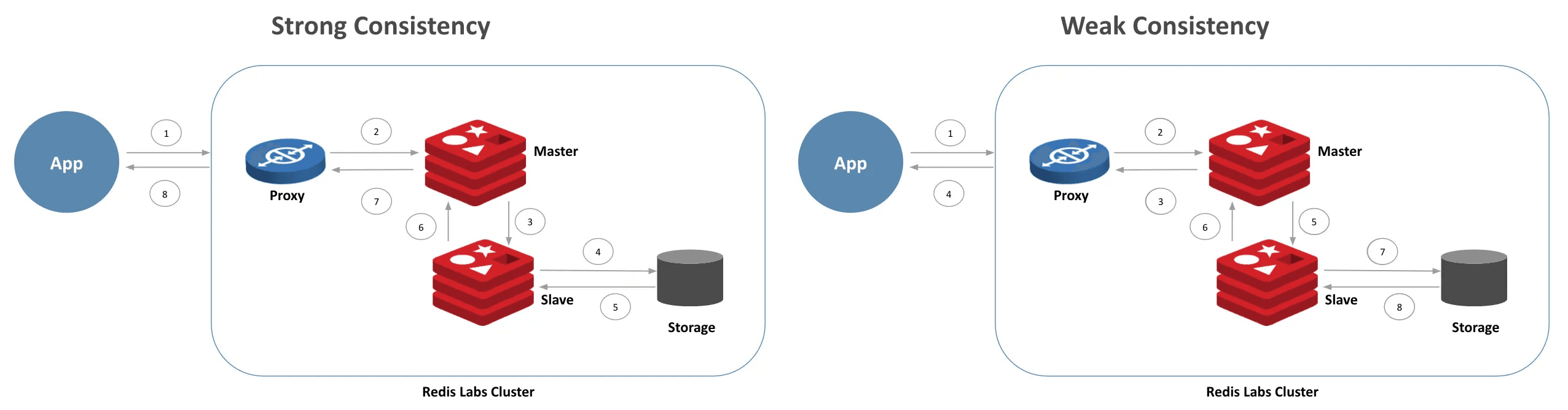 Redis distributed