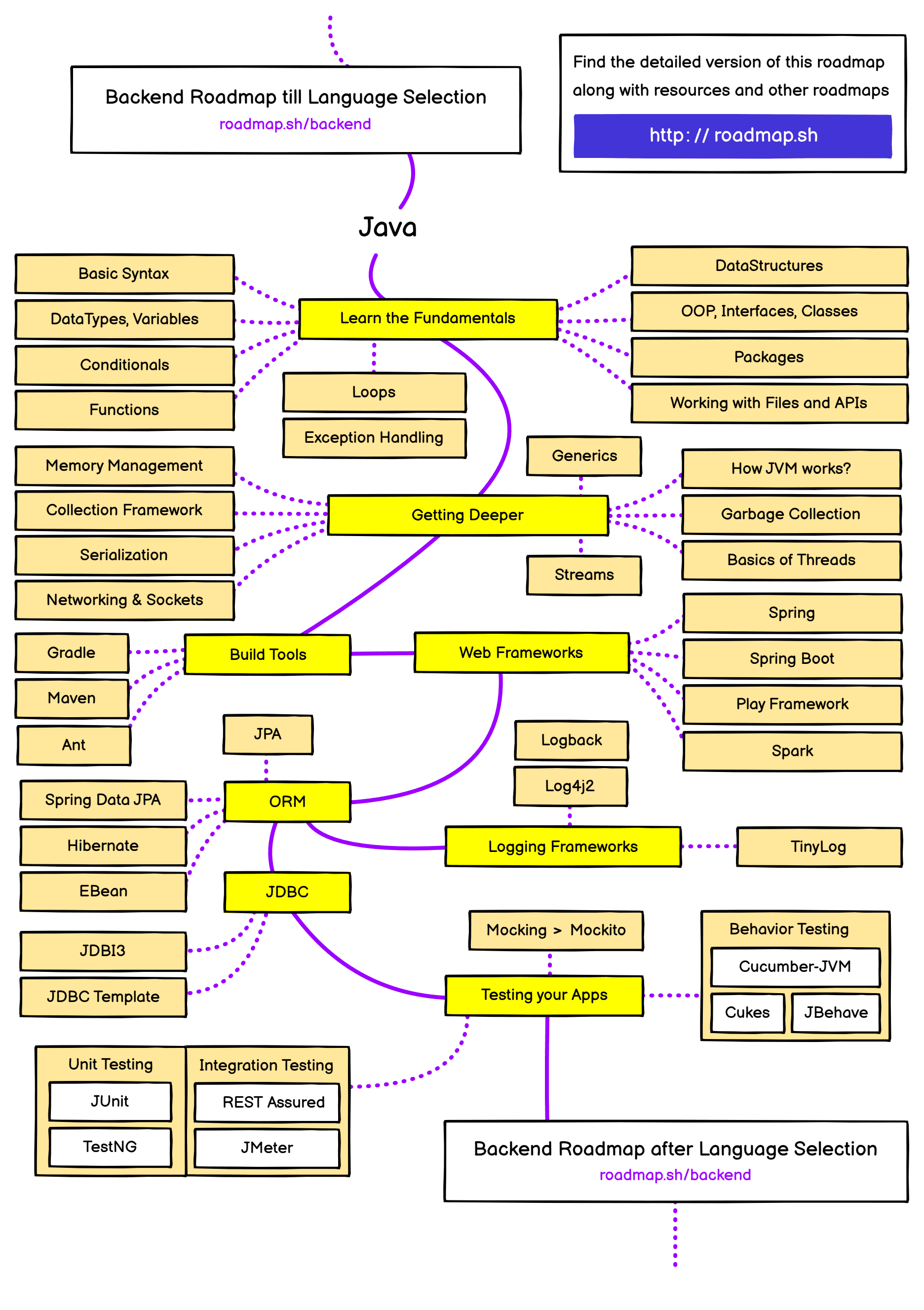 Roadmap Java